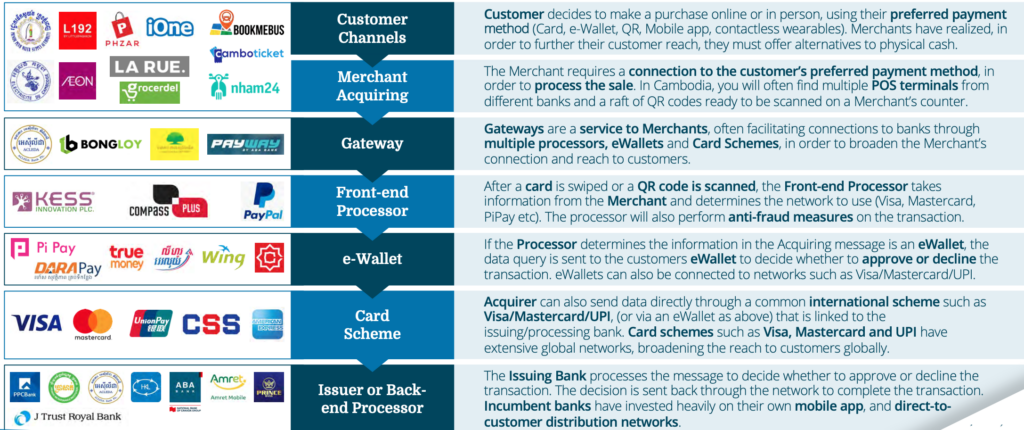 Cambodia Fintech - Payment Topology 2021
