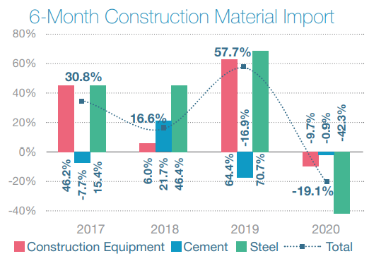 Construction Materials Import to Cambodia