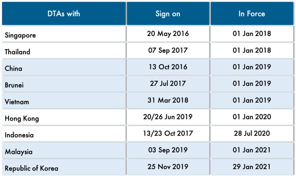 Double Tax Agreement in Cambodia as of 2022