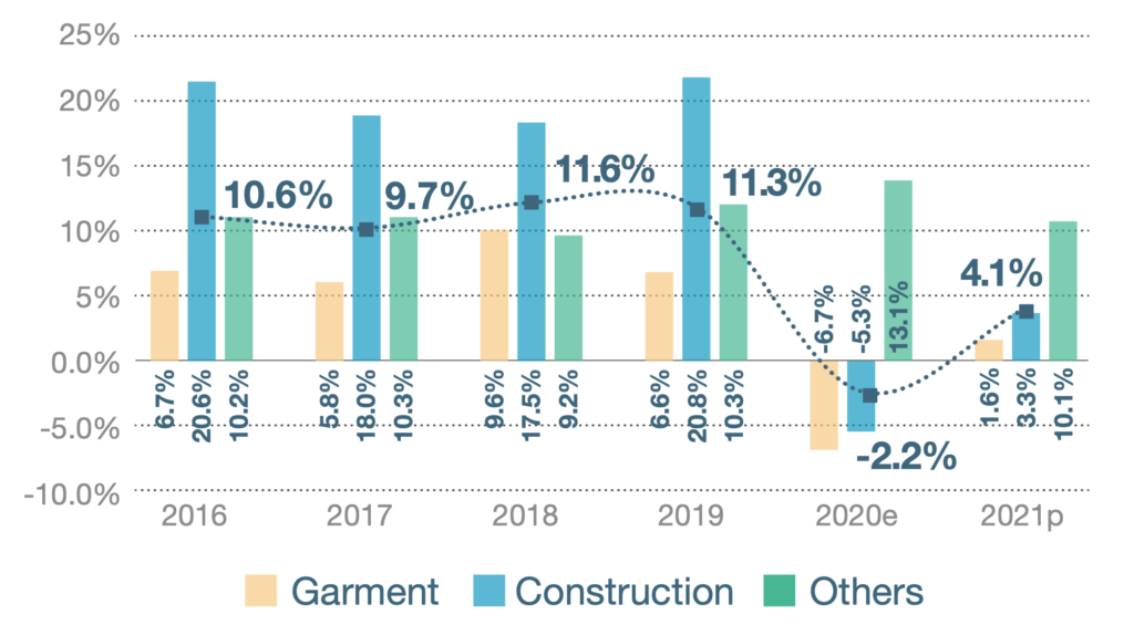 Industry Sector in Cambodia - Growth 2016-2021
