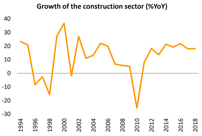 Growth on Construction in Cambodia