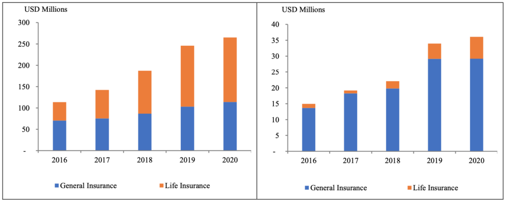 Insurance Premium and Claim in Cambodia